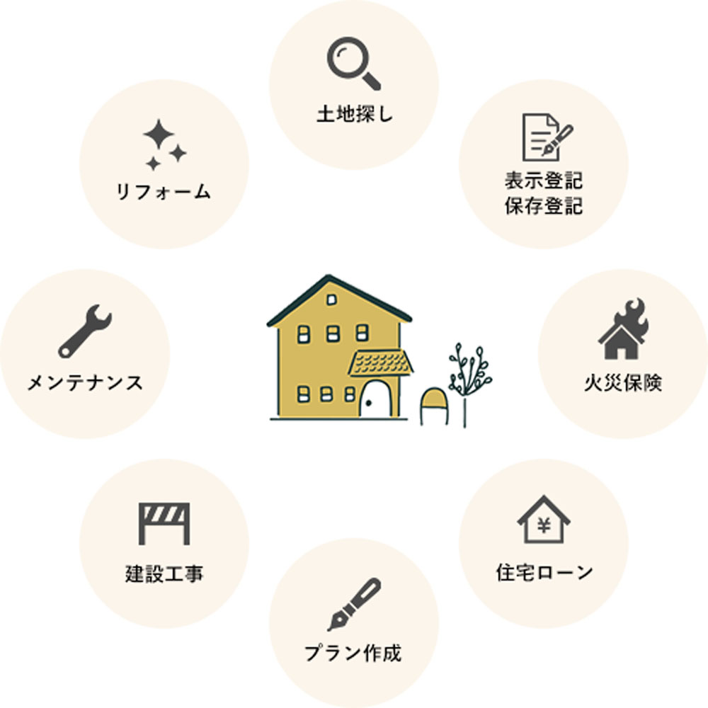 土地探し 表示登記保存登記 火災保険 住宅ローン プラン作成 建設工事 メンテナンス リフォーム