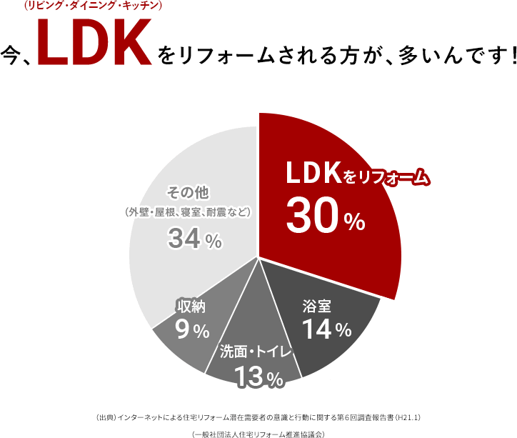 今、LDKをリフォームされる方が、多いんです！