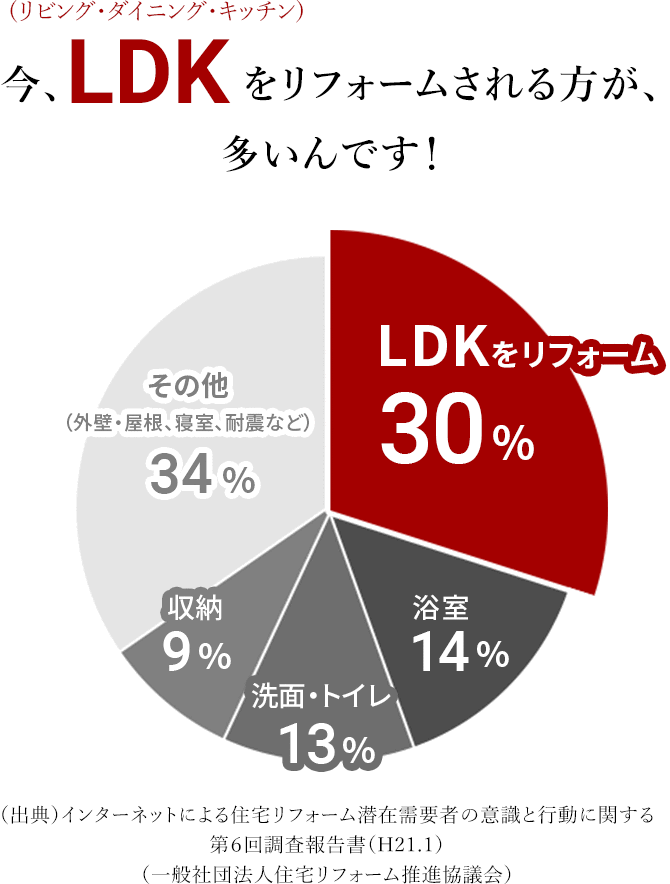今、LDKをリフォームされる方が、多いんです！