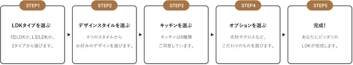 step1LDKタイプを選ぶ。 step2デザインスタイルを選ぶ step3キッチンを選ぶ step4 オプションを選ぶ step5完成!