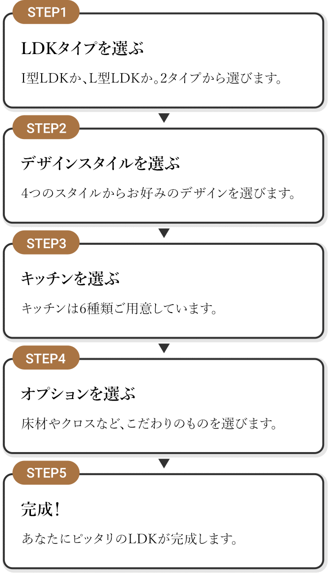 step1LDKタイプを選ぶ。 step2デザインスタイルを選ぶ step3キッチンを選ぶ step4 オプションを選ぶ step5完成!